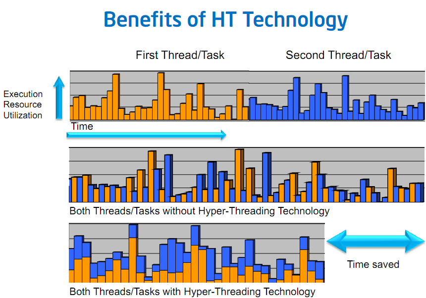 Intel HyperThreading